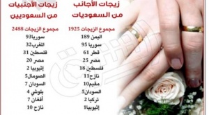 Жители Саудовской Аравии все больше предпочитают заключать браки с иностранцами